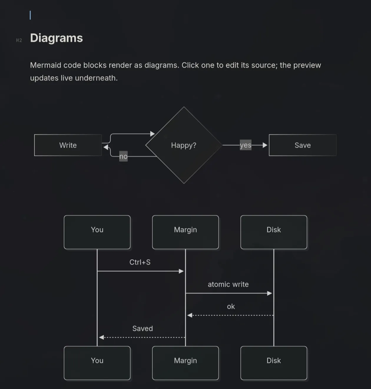 Mermaid flowchart and sequence diagram rendered inline in a Margin document